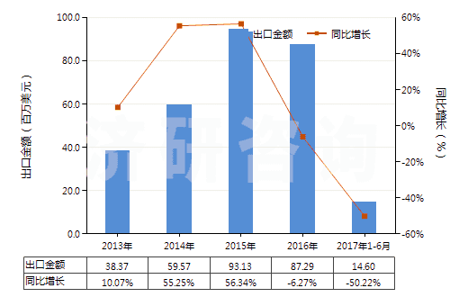 2013-2017年6月中國(guó)硬質(zhì)橡膠制品(HS40170020)出口總額及增速統(tǒng)計(jì) 2013-2017年6月中國(guó)硬質(zhì)橡膠制品(HS40170020)出口總額及增速統(tǒng)計(jì)